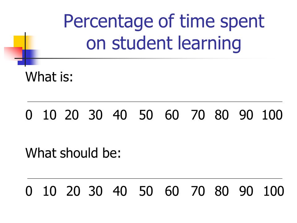 What is: What should be: Percentage of time spent on student learning