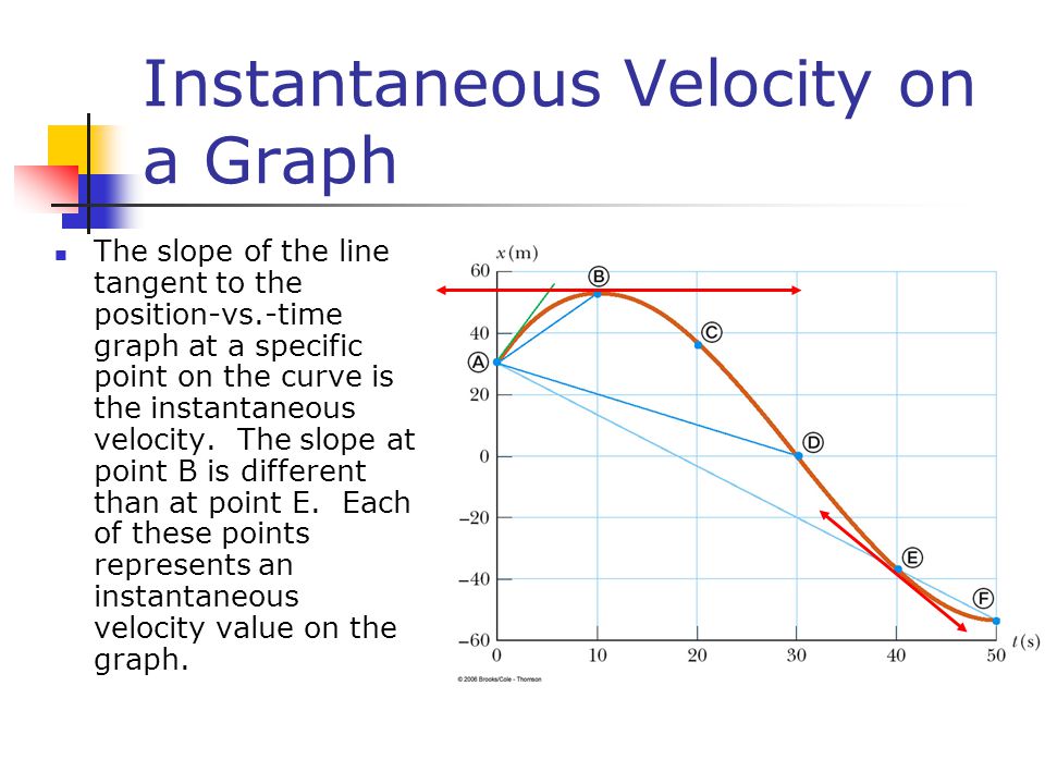 Instantaneous Velocity on a Graph The slope of the line tangent to the position-vs.-time graph at a specific point on the curve is the instantaneous velocity.