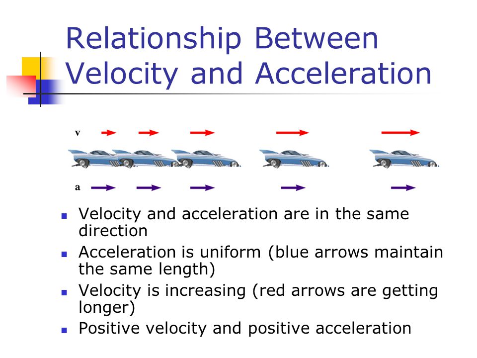 Relationship Between Velocity and Acceleration Velocity and acceleration are in the same direction Acceleration is uniform (blue arrows maintain the same length) Velocity is increasing (red arrows are getting longer) Positive velocity and positive acceleration