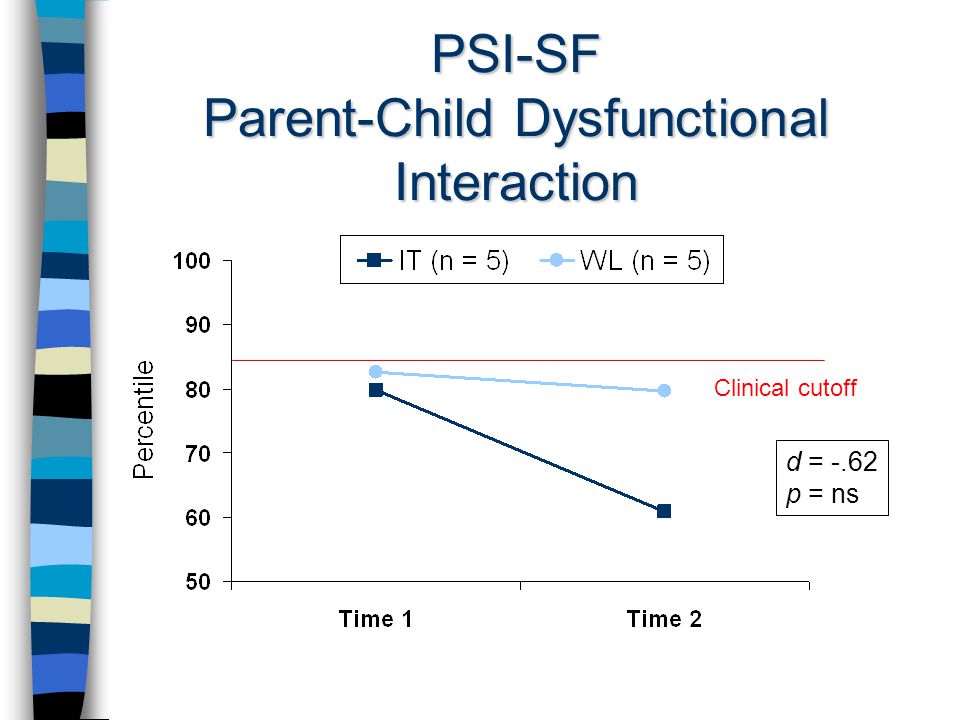 PSI-SF Parent-Child Dysfunctional Interaction d = -.62 p = ns Clinical cutoff