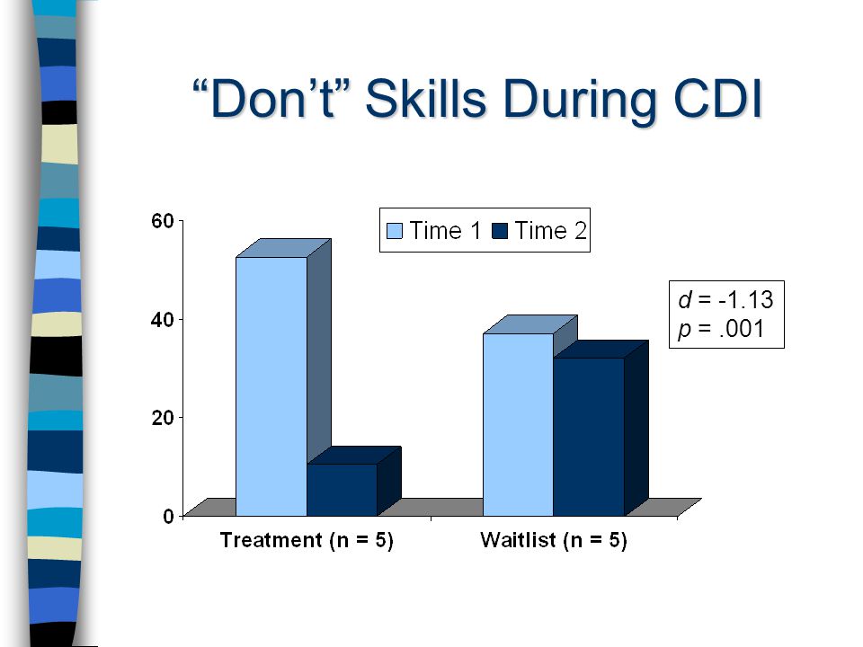 Don’t Skills During CDI d = p =.001