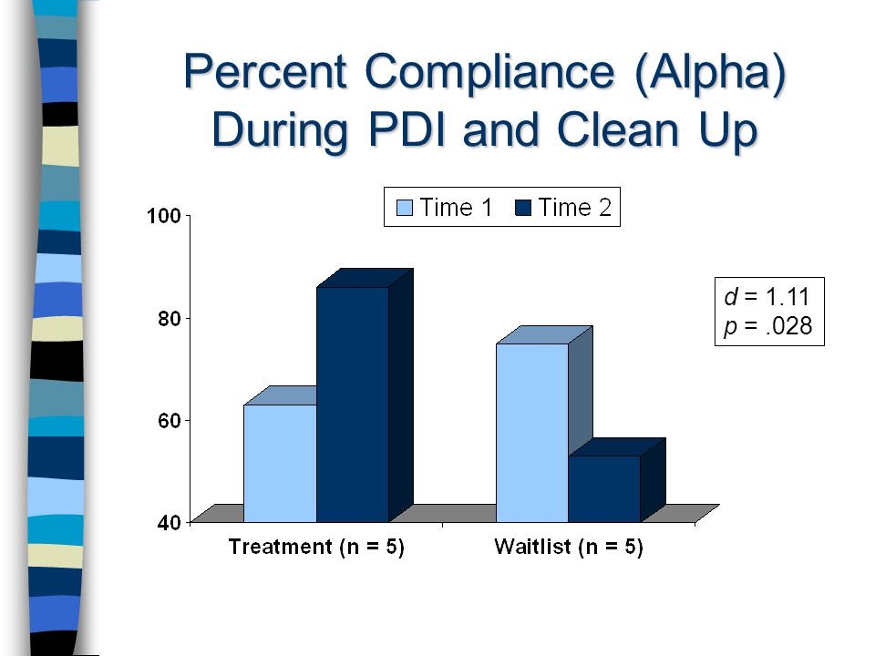 Percent Compliance (Alpha) During PDI and Clean Up d = 1.11 p =.028