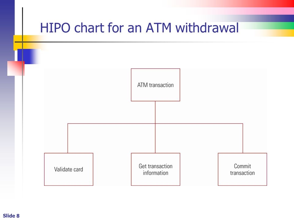 lecture set 3e introduction basic software development issues 1 hipo charts