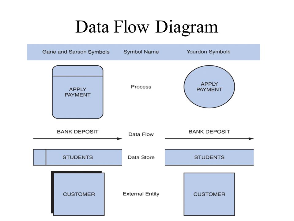 data flow diagram symbols