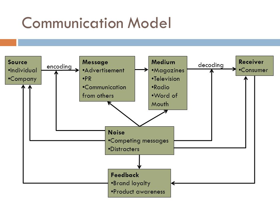 Communication Model Source Individual Company Message Advertisement PR Communication from others Medium Magazines Television Radio Word of Mouth Receiver Consumer Noise Competing messages Distracters Feedback Brand loyalty Product awareness encoding decoding