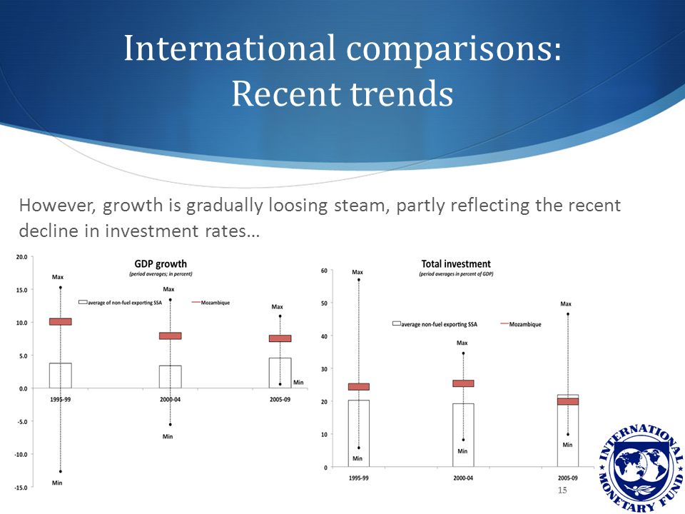 International comparisons: Recent trends However, growth is gradually loosing steam, partly reflecting the recent decline in investment rates… 15