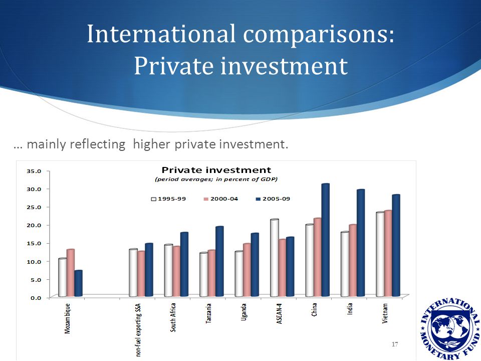International comparisons: Private investment 17 … mainly reflecting higher private investment.