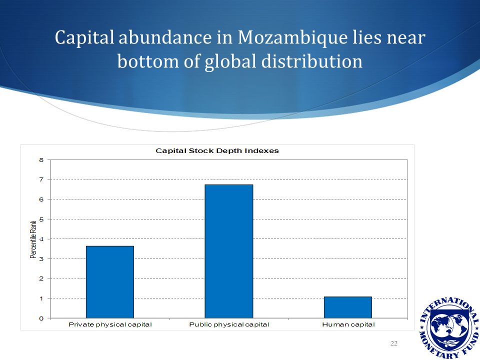 Capital abundance in Mozambique lies near bottom of global distribution 22