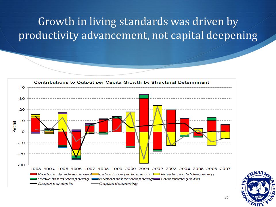 Growth in living standards was driven by productivity advancement, not capital deepening 26