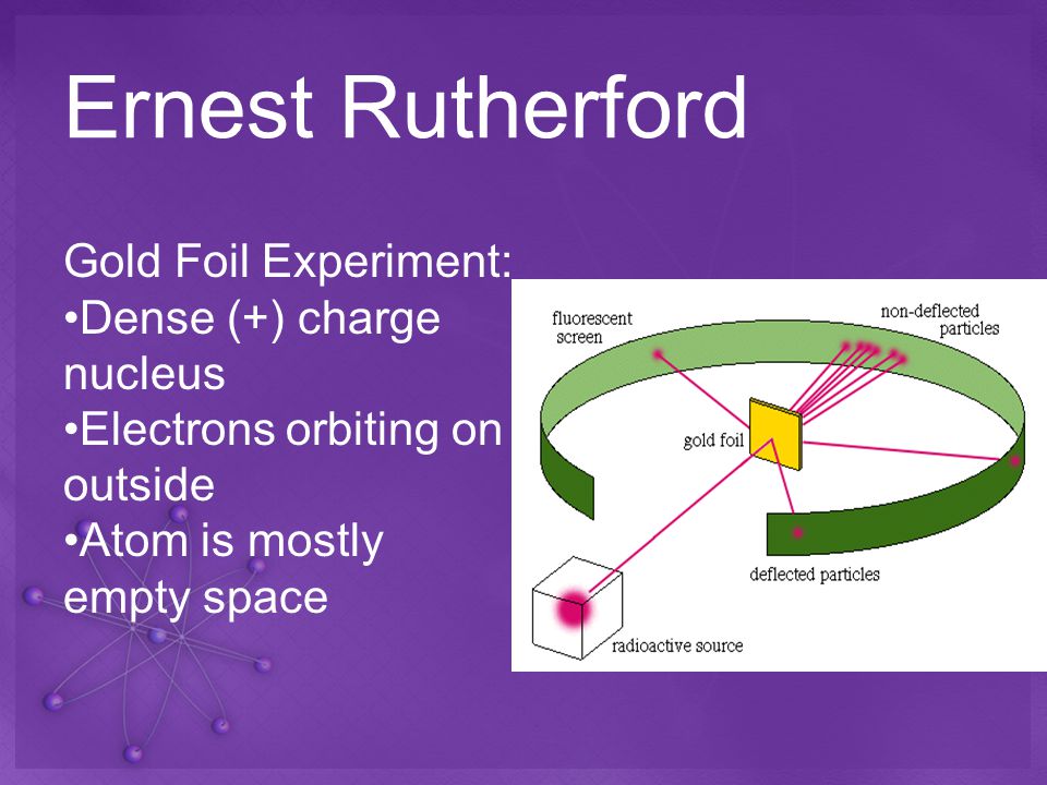 Ernest Rutherford Gold Foil Experiment: Dense (+) charge nucleus Electrons orbiting on outside Atom is mostly empty space