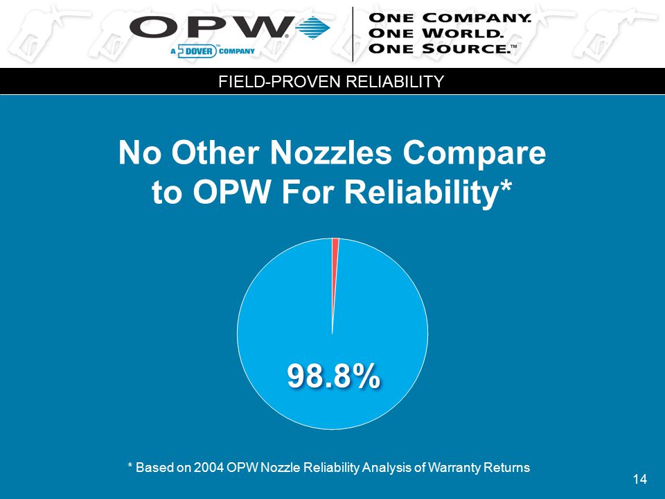 14 No Other Nozzles Compare to OPW For Reliability* *Based on 2004 OPW Nozzle Reliability Analysis of Warranty Returns 98.8% FIELD-PROVEN RELIABILITY