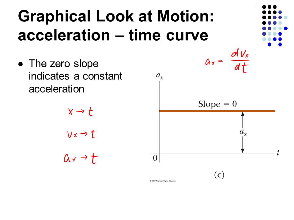 The zero slope indicates a constant acceleration Graphical Look at Motion: acceleration – time curve
