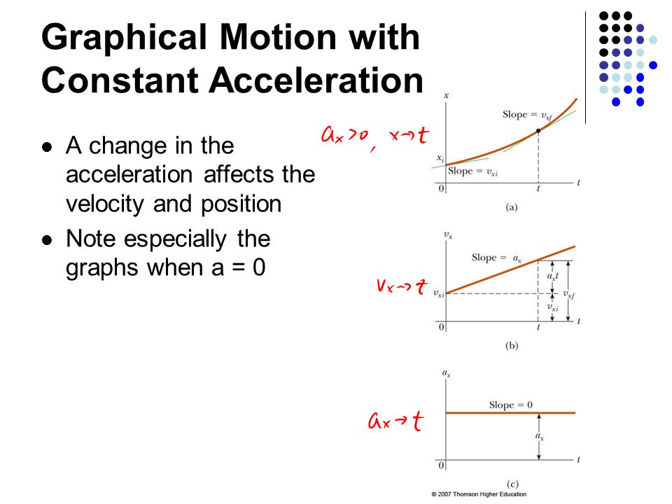 Graphical Motion with Constant Acceleration A change in the acceleration affects the velocity and position Note especially the graphs when a = 0