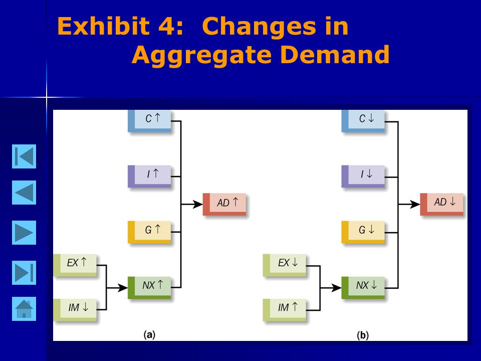 12 Exhibit 4: Changes in Aggregate Demand