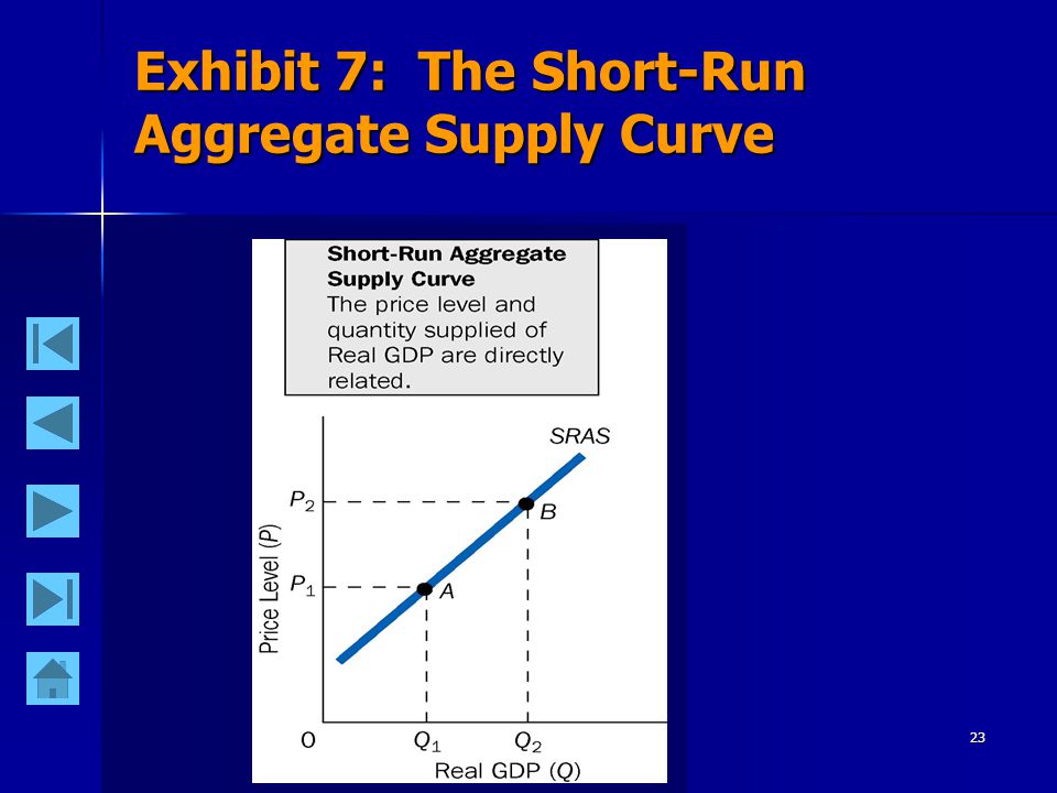 23 Exhibit 7: The Short-Run Aggregate Supply Curve