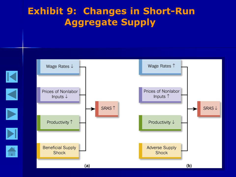 30 Exhibit 9: Changes in Short-Run Aggregate Supply