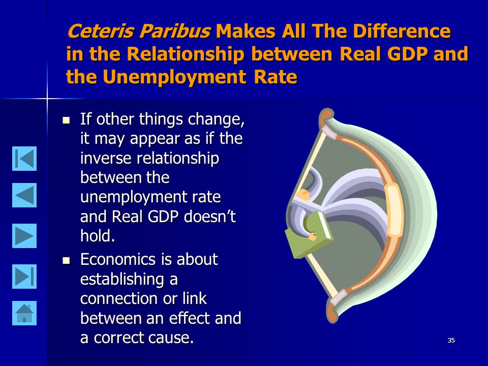 35 Ceteris Paribus Makes All The Difference in the Relationship between Real GDP and the Unemployment Rate If other things change, it may appear as if the inverse relationship between the unemployment rate and Real GDP doesn’t hold.