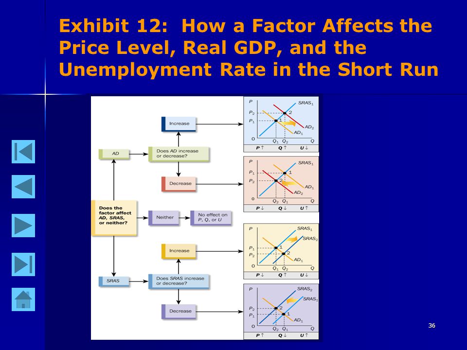36 Exhibit 12: How a Factor Affects the Price Level, Real GDP, and the Unemployment Rate in the Short Run