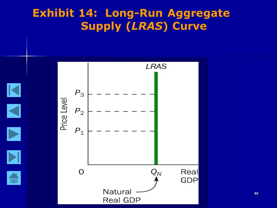 40 Exhibit 14: Long-Run Aggregate Supply (LRAS) Curve