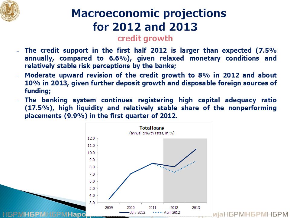 Macroeconomic projections for 2012 and 2013 credit growth – The credit support in the first half 2012 is larger than expected (7.5% annually, compared to 6.6%), given relaxed monetary conditions and relatively stable risk perceptions by the banks; – Moderate upward revision of the credit growth to 8% in 2012 and about 10% in 2013, given further deposit growth and disposable foreign sources of funding; – The banking system continues registering high capital adequacy ratio (17.5%), high liquidity and relatively stable share of the nonperforming placements (9.9%) in the first quarter of 2012.