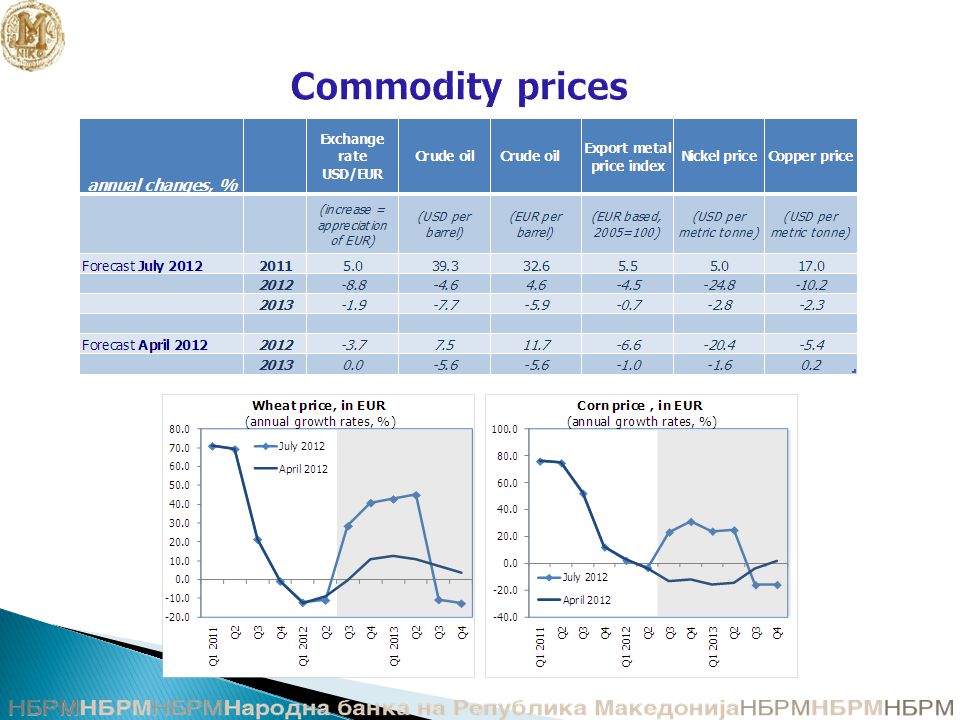 Commodity prices