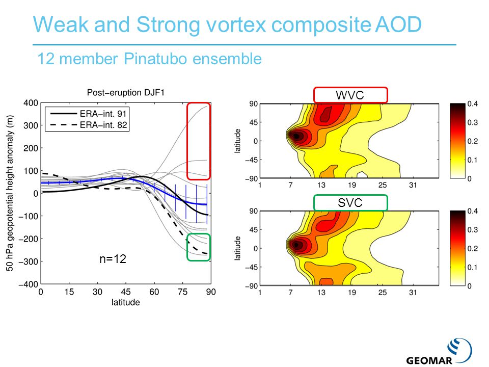 Weak and Strong vortex composite AOD n=12 WVC SVC 12 member Pinatubo ensemble