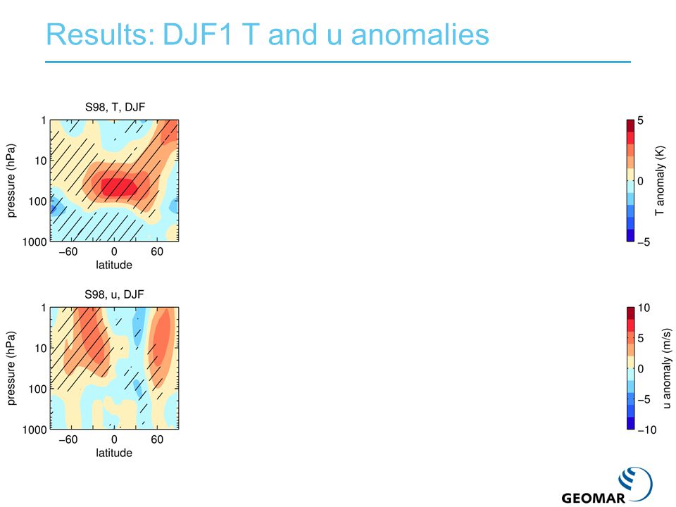 Results: DJF1 T and u anomalies