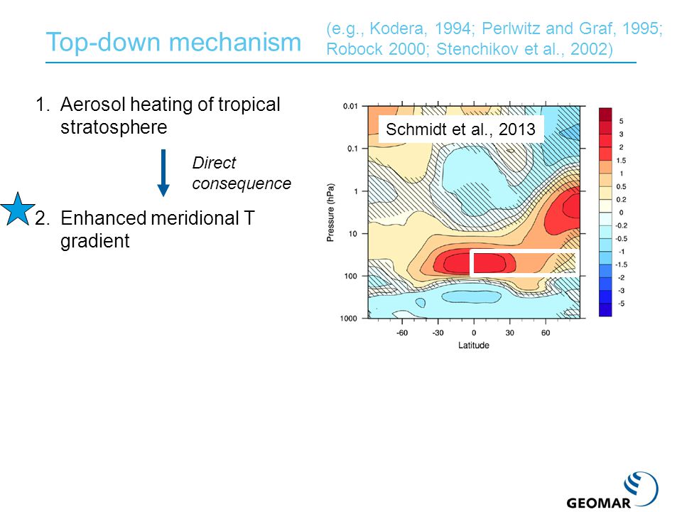 Top-down mechanism 1.Aerosol heating of tropical stratosphere 2.Enhanced meridional T gradient 3.Anomalously strong polar winter vortex 4.Downward propagation of positive NAM signal projects on surface NAO Thermal wind balance Strat-trop coupling Direct consequence Schmidt et al., 2013 (e.g., Kodera, 1994; Perlwitz and Graf, 1995; Robock 2000; Stenchikov et al., 2002)