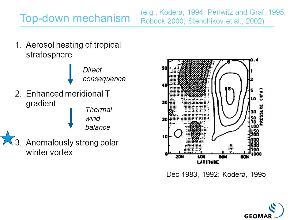 Top-down mechanism 1.Aerosol heating of tropical stratosphere 2.Enhanced meridional T gradient 3.Anomalously strong polar winter vortex 4.Downward propagation of positive NAM signal projects on surface NAO Thermal wind balance Strat-trop coupling Direct consequence Dec 1983, 1992: Kodera, 1995 (e.g., Kodera, 1994; Perlwitz and Graf, 1995; Robock 2000; Stenchikov et al., 2002)