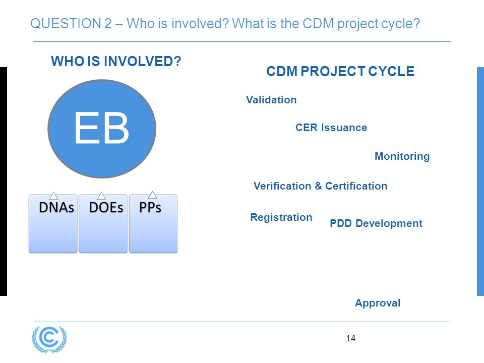 14 QUESTION 2 – Who is involved. What is the CDM project cycle.