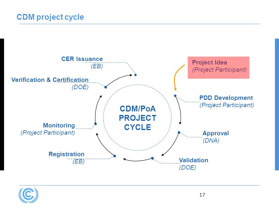 17 CDM project cycle Verification & Certification (DOE) CDM/PoA PROJECT CYCLE Approval (DNA) Registration (EB) Monitoring (Project Participant) CER Issuance (EB) Validation (DOE) PDD Development (Project Participant) Project Idea (Project Participant)