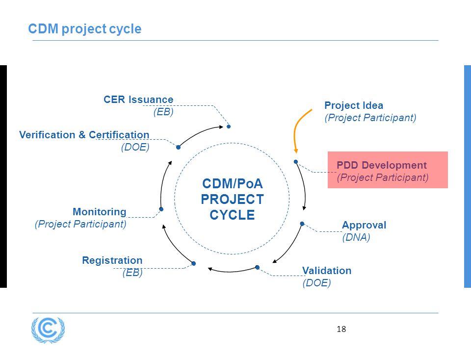 18 CDM project cycle Verification & Certification (DOE) CDM/PoA PROJECT CYCLE Approval (DNA) Registration (EB) Monitoring (Project Participant) CER Issuance (EB) Validation (DOE) PDD Development (Project Participant) Project Idea (Project Participant)