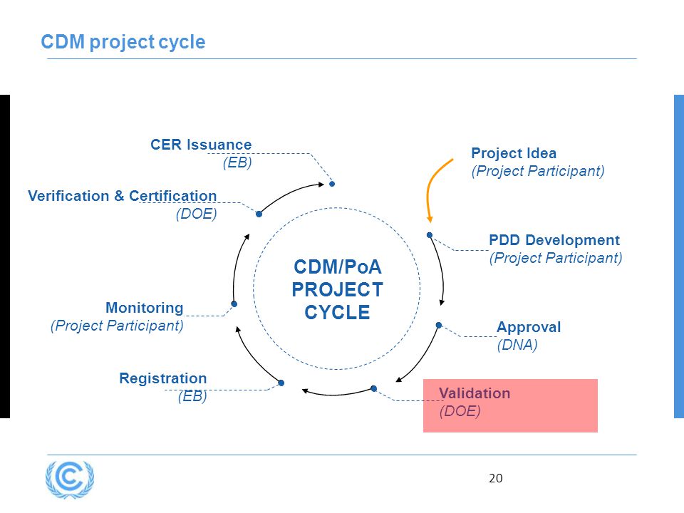 20 CDM project cycle Verification & Certification (DOE) CDM/PoA PROJECT CYCLE Approval (DNA) Registration (EB) Monitoring (Project Participant) CER Issuance (EB) Validation (DOE) PDD Development (Project Participant) Project Idea (Project Participant)