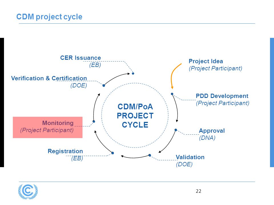 22 CDM project cycle Verification & Certification (DOE) CDM/PoA PROJECT CYCLE Approval (DNA) Registration (EB) Monitoring (Project Participant) CER Issuance (EB) Validation (DOE) PDD Development (Project Participant) Project Idea (Project Participant)