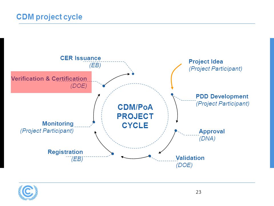 23 CDM project cycle Verification & Certification (DOE) CDM/PoA PROJECT CYCLE Approval (DNA) Registration (EB) Monitoring (Project Participant) CER Issuance (EB) Validation (DOE) PDD Development (Project Participant) Project Idea (Project Participant)