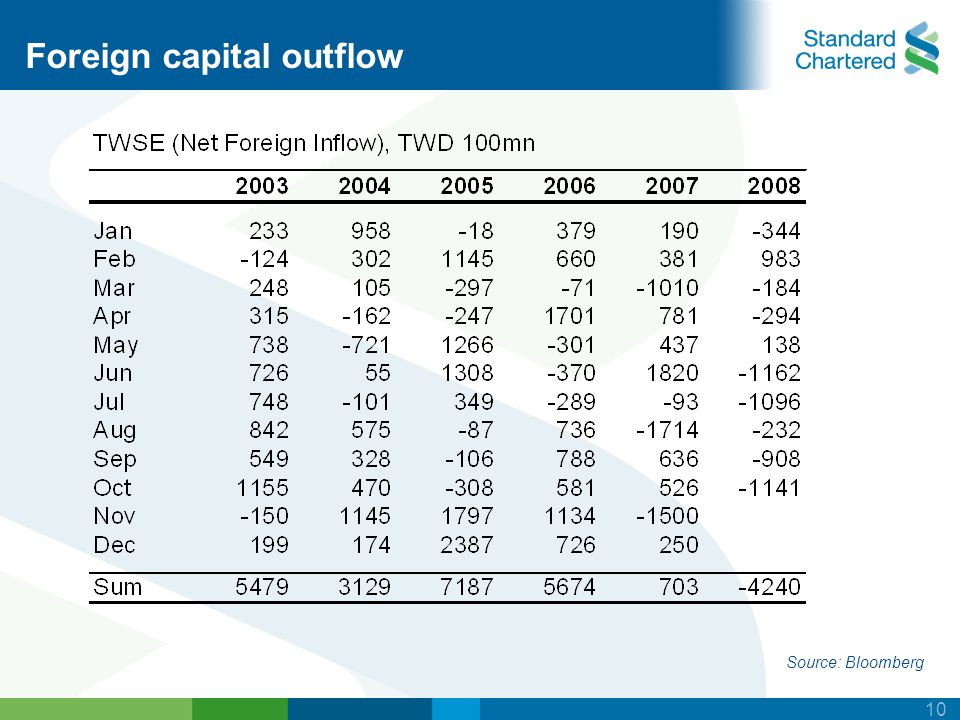 10 Source: Bloomberg Foreign capital outflow