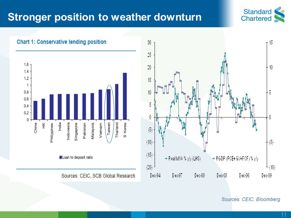 11 Stronger position to weather downturn Sources: CEIC, Bloomberg