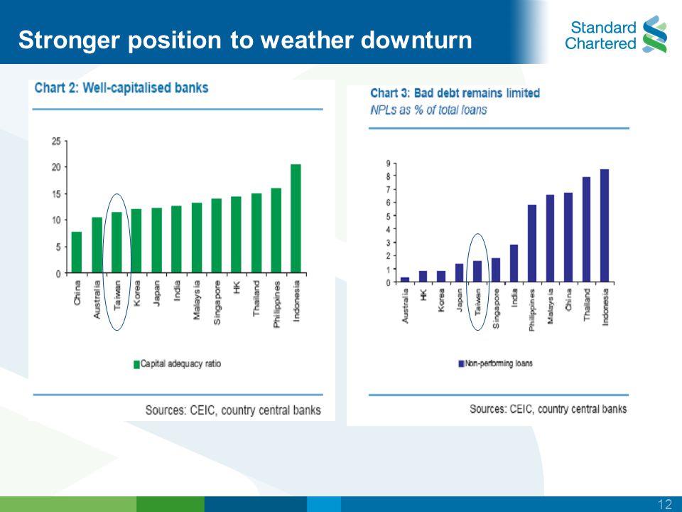 12 Stronger position to weather downturn