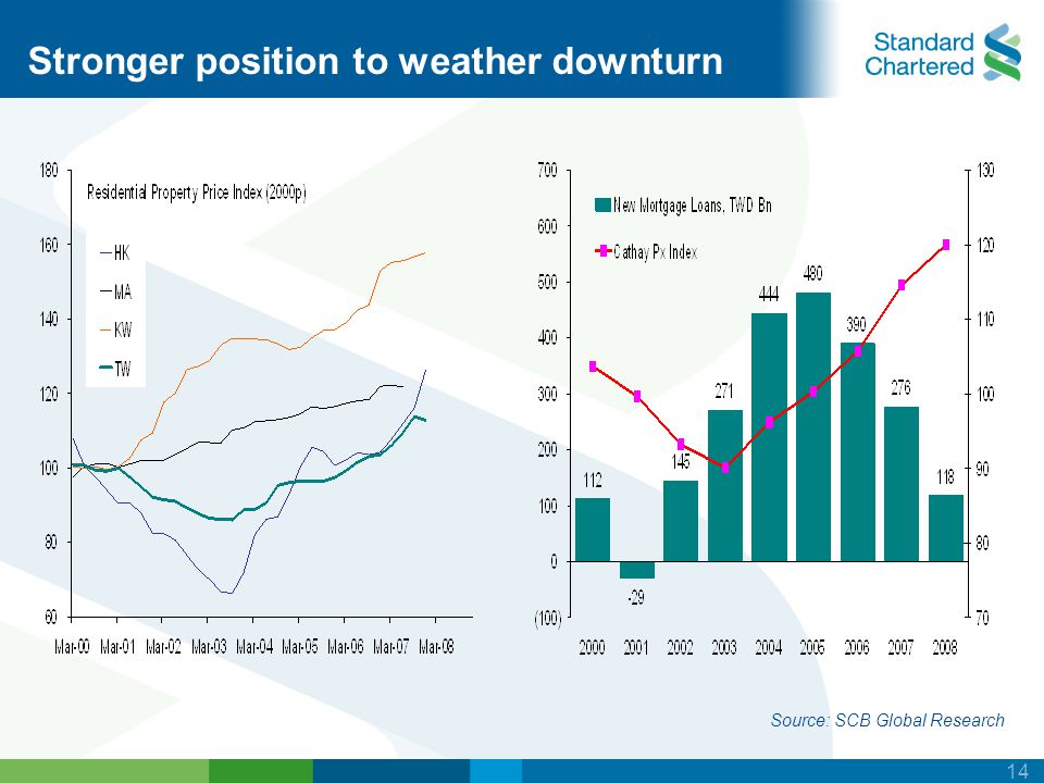14 Source: SCB Global Research Stronger position to weather downturn