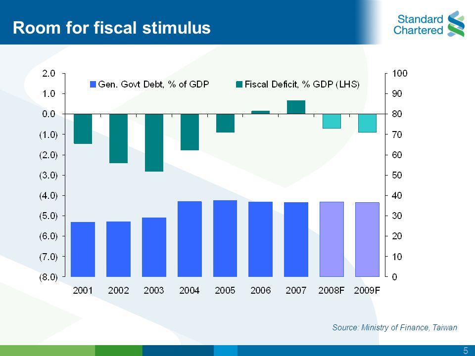 5 Source: Ministry of Finance, Taiwan Room for fiscal stimulus