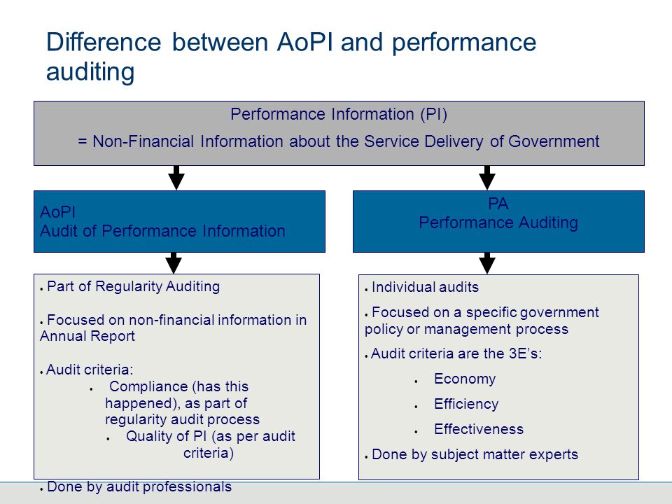 AoPI Audit of Performance Information  Individual audits  Focused on a specific government policy or management process  Audit criteria are the 3E’s:  Economy  Efficiency  Effectiveness  Done by subject matter experts  Part of Regularity Auditing  Focused on non-financial information in Annual Report  Audit criteria:  Compliance (has this happened), as part of regularity audit process  Quality of PI (as per audit criteria)  Done by audit professionals PA Performance Auditing Difference between AoPI and performance auditing Performance Information (PI) = Non-Financial Information about the Service Delivery of Government