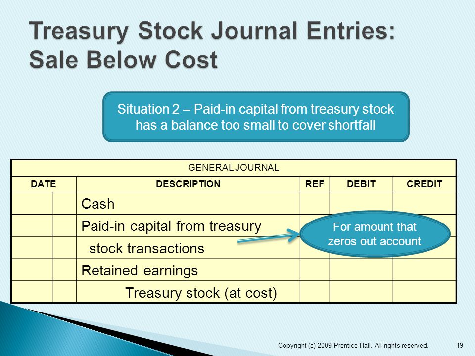 19 GENERAL JOURNAL DATEDESCRIPTIONREFDEBITCREDIT Cash Paid-in capital from treasury stock transactions Retained earnings Treasury stock (at cost) Situation 2 – Paid-in capital from treasury stock has a balance too small to cover shortfall For amount that zeros out account Copyright (c) 2009 Prentice Hall.