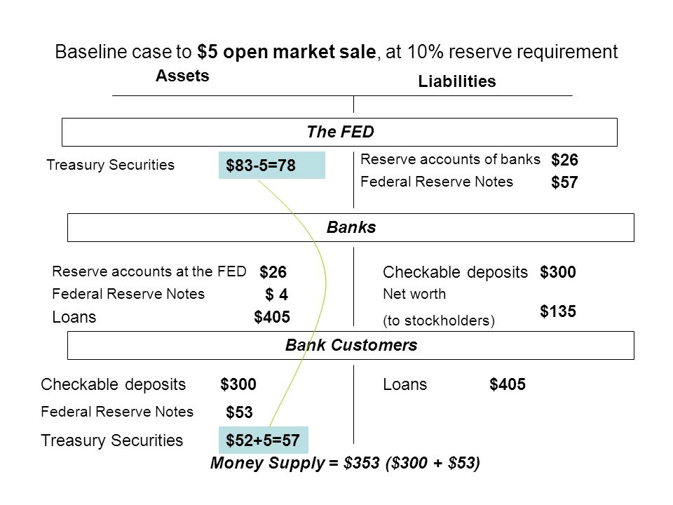 Baseline case to $5 open market sale, at 10% reserve requirement Assets Liabilities The FED Treasury Securities Federal Reserve Notes Checkable deposits Loans Federal Reserve Notes Reserve accounts of banks Net worth (to stockholders) Reserve accounts at the FED $83-5=78 $26 $ 4 $405 $57 $300 $135 $300$405 $53 $52+5=57 Banks Bank Customers Money Supply = $353 ($300 + $53)