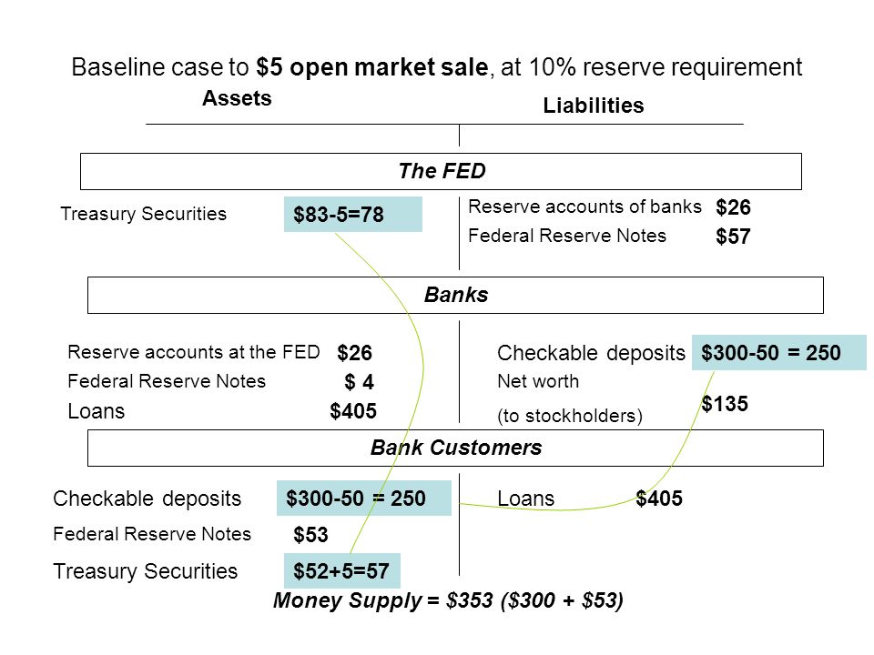 Baseline case to $5 open market sale, at 10% reserve requirement Assets Liabilities The FED Treasury Securities Federal Reserve Notes Checkable deposits Loans Federal Reserve Notes Reserve accounts of banks Net worth (to stockholders) Reserve accounts at the FED $83-5=78 $26 $ 4 $405 $57 $300 $135 $300$405 $53 $52+5=57 Banks Bank Customers Money Supply = $353 ($300 + $53) $ = 250