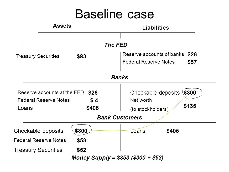 Baseline case Assets Liabilities The FED Treasury Securities Federal Reserve Notes Checkable deposits Loans Federal Reserve Notes Reserve accounts of banks Net worth (to stockholders) Reserve accounts at the FED $83 $26 $ 4 $405 $57 $300 $135 $300$405 $53 $52 Banks Bank Customers Money Supply = $353 ($300 + $53)