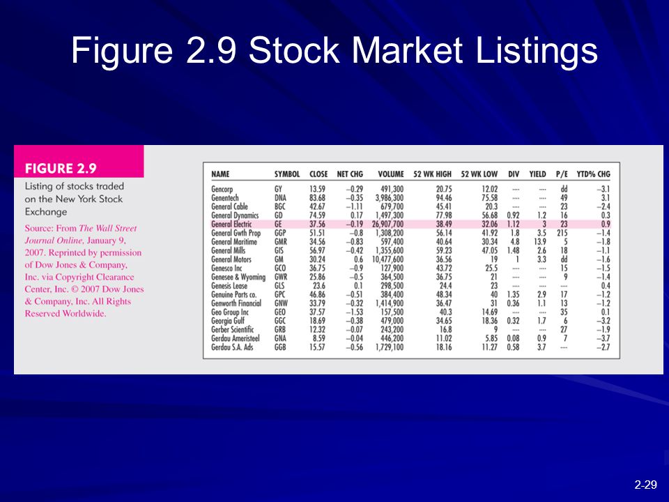 2-29 Figure 2.9 Stock Market Listings