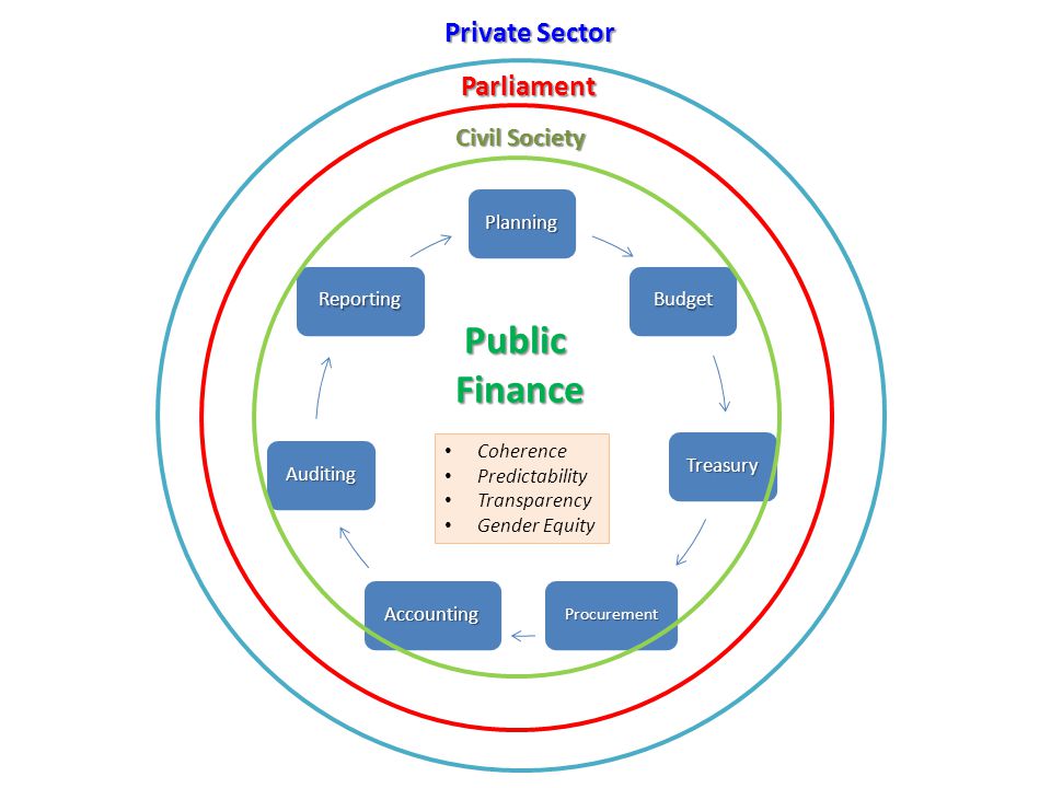 Planning Budget Treasury ProcurementAccounting Auditing Reporting Public Finance Finance Civil Society Private Sector Coherence Predictability Transparency Gender Equity Parliament