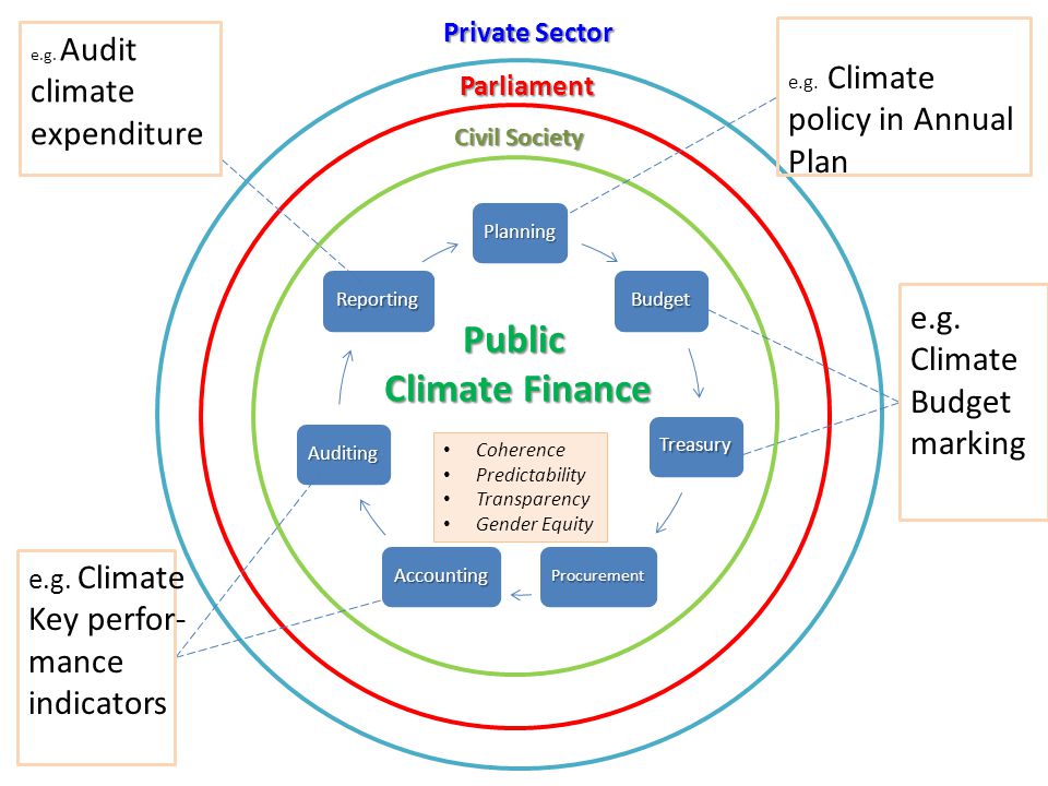 Planning Budget Treasury ProcurementAccounting Auditing Reporting Public Climate Finance Climate Finance Civil Society Private Sector Coherence Predictability Transparency Gender Equity Parliament e.g.