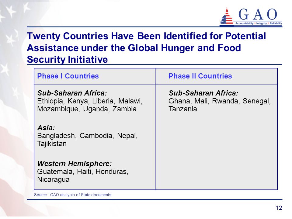 12 Twenty Countries Have Been Identified for Potential Assistance under the Global Hunger and Food Security Initiative Source: GAO analysis of State documents.