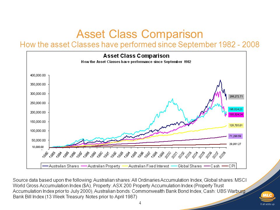 4 Asset Class Comparison How the asset Classes have performed since September Source data based upon the following: Australian shares: All Ordinaries Accumulation Index, Global shares: MSCI World Gross Accumulation Index ($A), Property: ASX 200 Property Accumulation Index (Property Trust Accumulation Index prior to July 2000), Australian bonds: Commonwealth Bank Bond Index, Cash: UBS Warburg Bank Bill Index (13 Week Treasury Notes prior to April 1987)